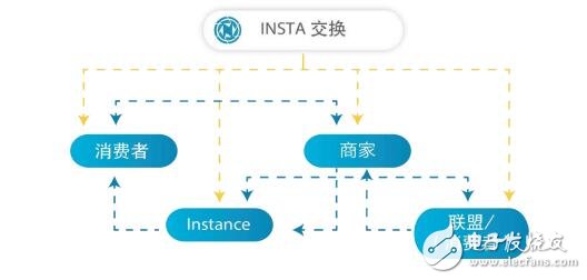 区块链全球综合服务网络Instoken解析