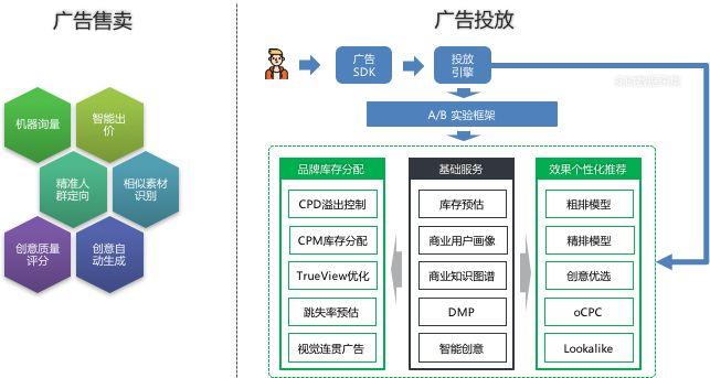 AI在爱奇艺商业广告中的应用和探索