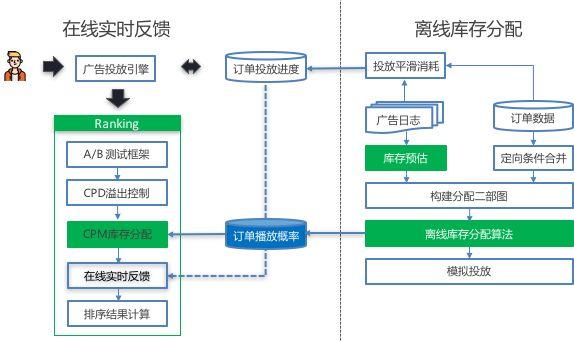 AI在爱奇艺商业广告中的应用和探索