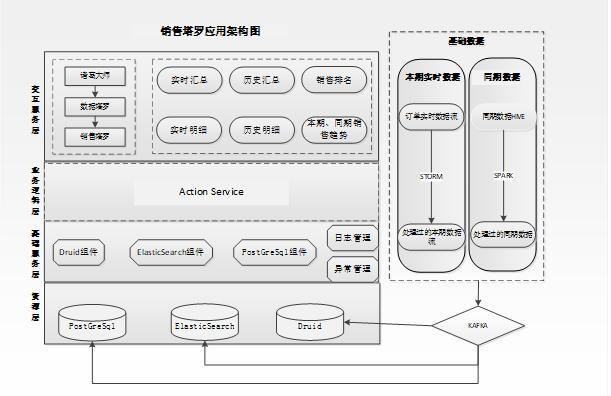 海量数据条件下，企业自定义数据分析需求的实现