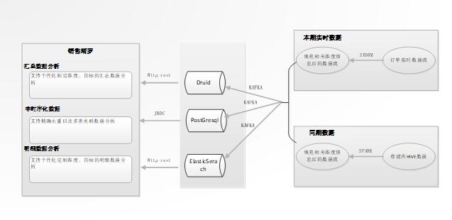 海量数据条件下，企业自定义数据分析需求的实现