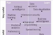 数据技能从哪学起？看看这张矩阵分析图