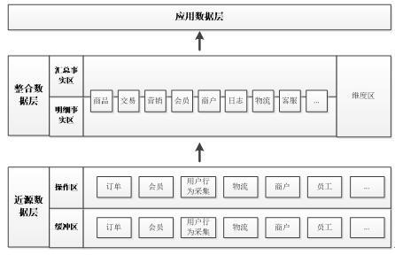 苏宁数据仓库建设技术演进