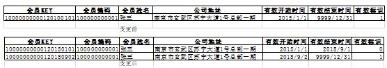 苏宁数据仓库建设技术演进