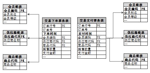 苏宁数据仓库建设技术演进