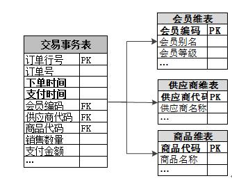 苏宁数据仓库建设技术演进