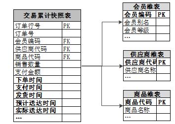 苏宁数据仓库建设技术演进