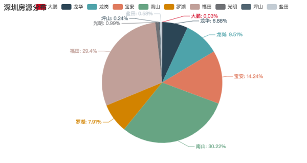 用Python告诉你深圳房租有多高