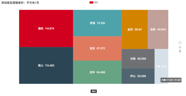 用Python告诉你深圳房租有多高