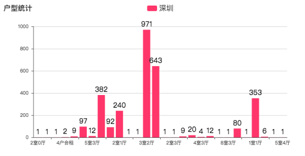 用Python告诉你深圳房租有多高