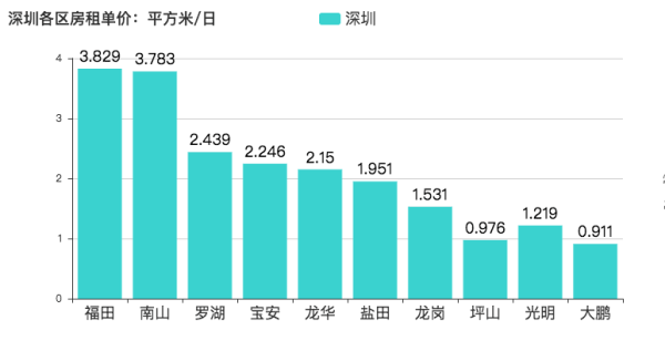 用Python告诉你深圳房租有多高