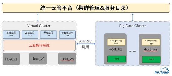 浪潮云海OS升级大数据管理能力，成为数字化转型