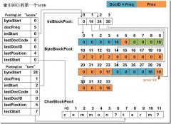 Lucene 倒排索引缓冲池的细节