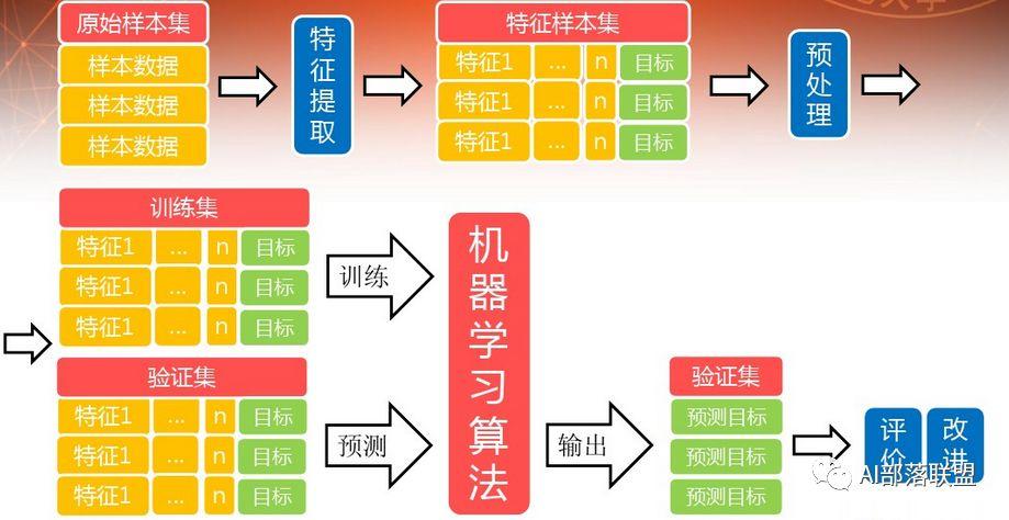 干货|机器学习超全总结!