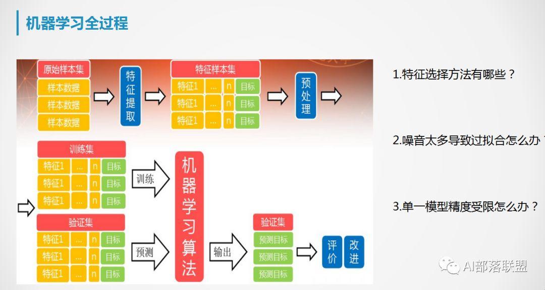 干货|机器学习超全总结!