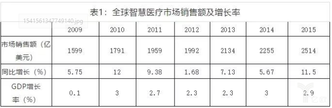 全球智慧医疗产业发展现状