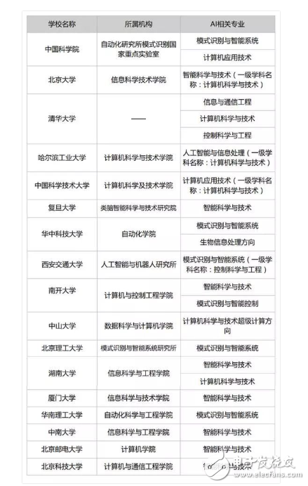 AI应届博士年薪高达80万 人才缺口仍旧是大问题