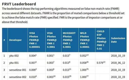 全球人脸识别算法测试最新结果：中国算法包揽