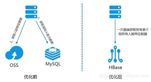 HBase在人工智能场景的使用 