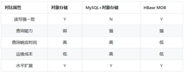 HBase在人工智能场景的使用 