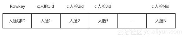 HBase在人工智能场景的使用 