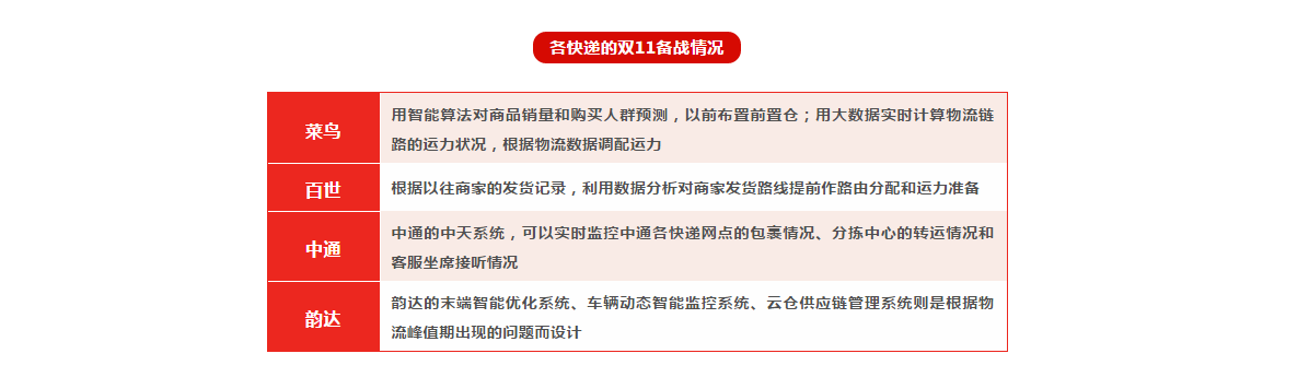 各快递的双11备战情况