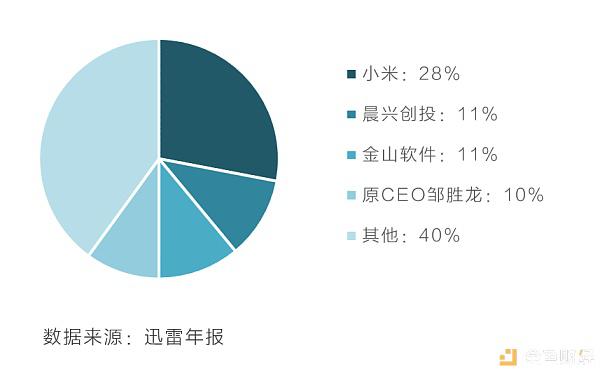 “营销天王”小米与“P2P下载神器”迅雷的区块链布局剑指BAT？