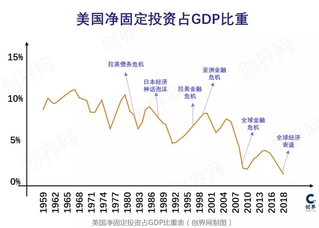 美国净固定投资占GDP比重表（创界网制图）