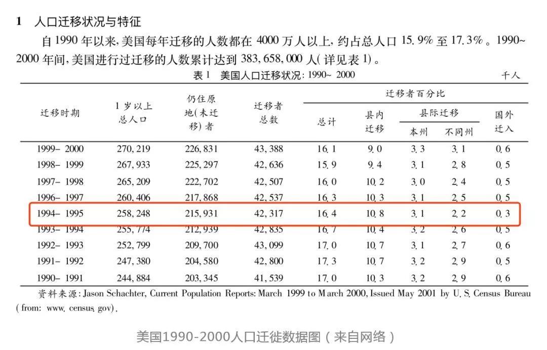 美国1990-2000人口迁徙数据图（来自网络）