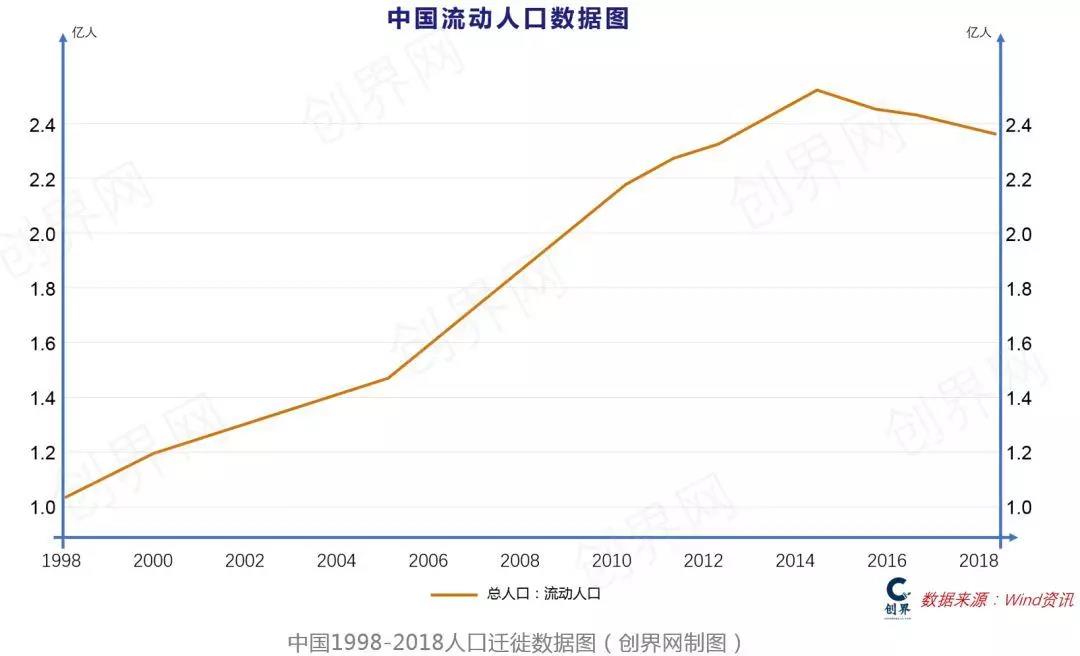 中国1998-2018人口迁徙数据图（创界网制图）