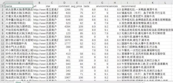 爬取点评成都数据，只为告诉你哪家火锅最好吃