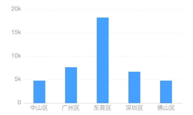 高手总结的15个技巧，让你轻松玩转数据可视化！