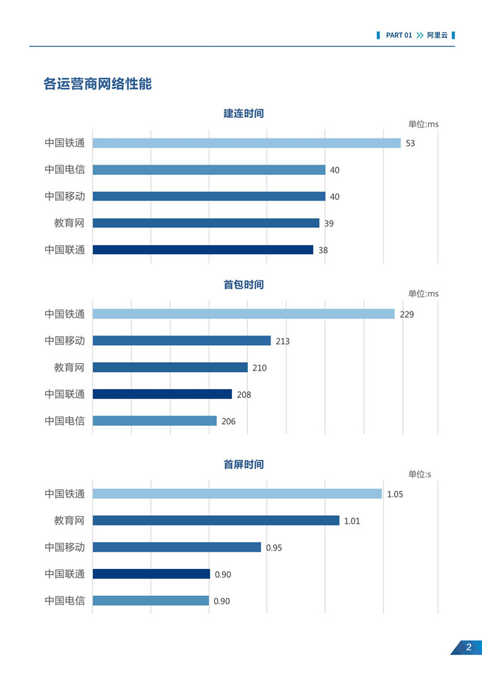 《2018年中国云计算性能洞察报告》发布