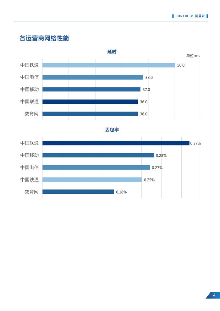 《2018年中国云计算性能洞察报告》发布