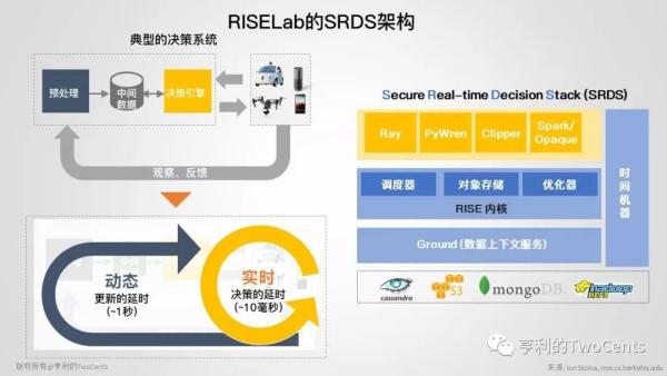 【113张PPT】新一代大数据与人工智能基础架构技术的发展与趋势