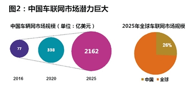 中国车联网市场潜力巨大/图片来源于网络