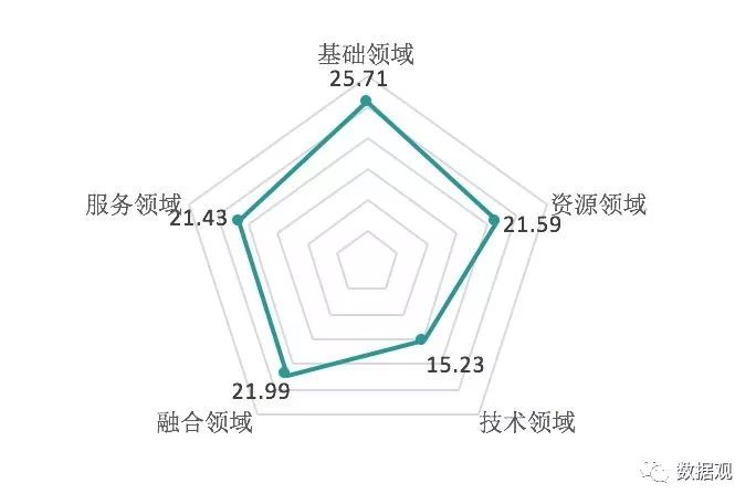 2018赛迪数字经济百强城市各维度平均得分情况