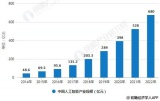 2018年人工智能行业分析：细分领域存在更大发展