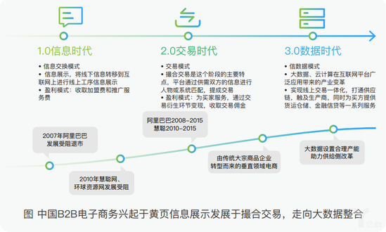 Ta从建设到运营 用大数据助力B2B巨头转型