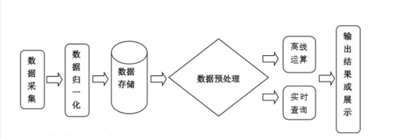 大数据处理基本过程