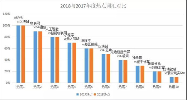 2018与2017年度热点词汇对比