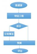 基于对象特征的推荐系统