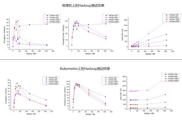 Hadoop 运行在 Kubernetes平台实践 