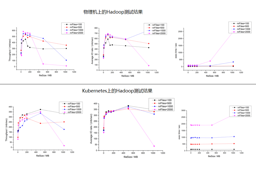 Hadoop 运行在 Kubernetes平台实践 