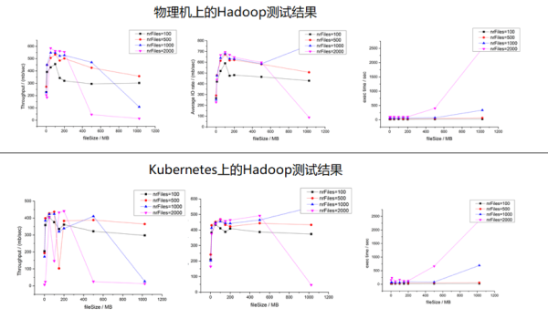 Hadoop 运行在 Kubernetes平台实践 