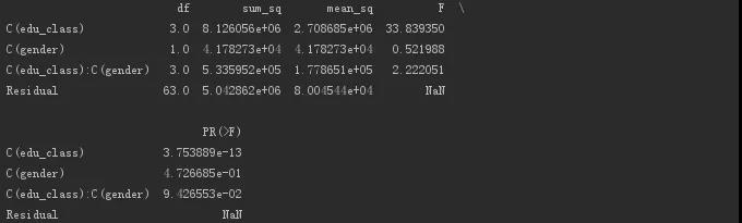 Python数据科学：方差分析