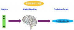 【美团】深入浅出排序学习：写给程序员的算法