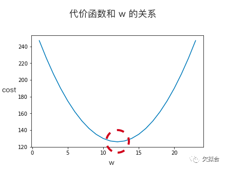 用高中数学理解 AI “深度学习”的基本原理