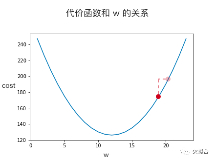 用高中数学理解 AI “深度学习”的基本原理