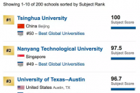 USNews发布全球大学CS领域2019排名：清华第一，华